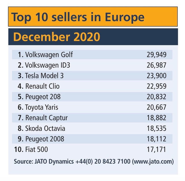 auto-piu-vendute-dicembre-2020-ue