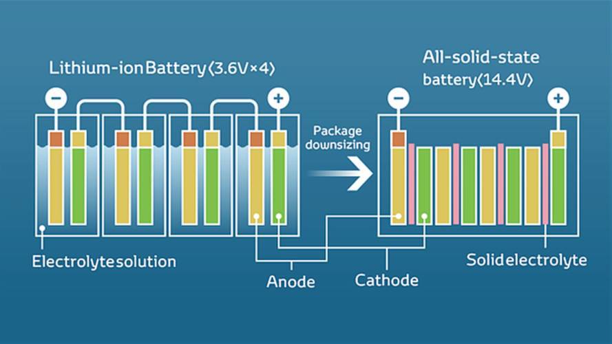 auto-elettrica-e-batteria-allo-stato-solido